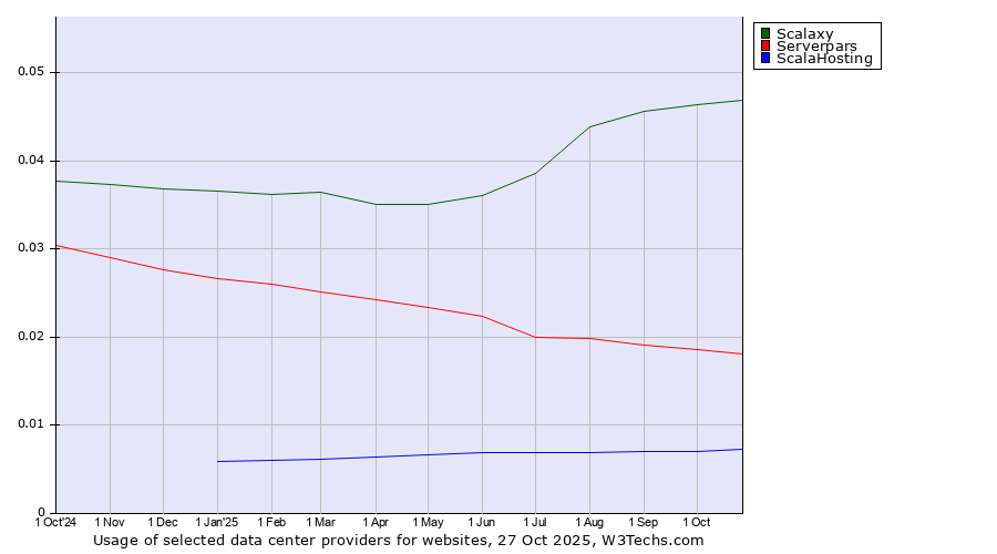Historical trends in the usage of Scalaxy vs. Serverpars vs. ScalaHosting