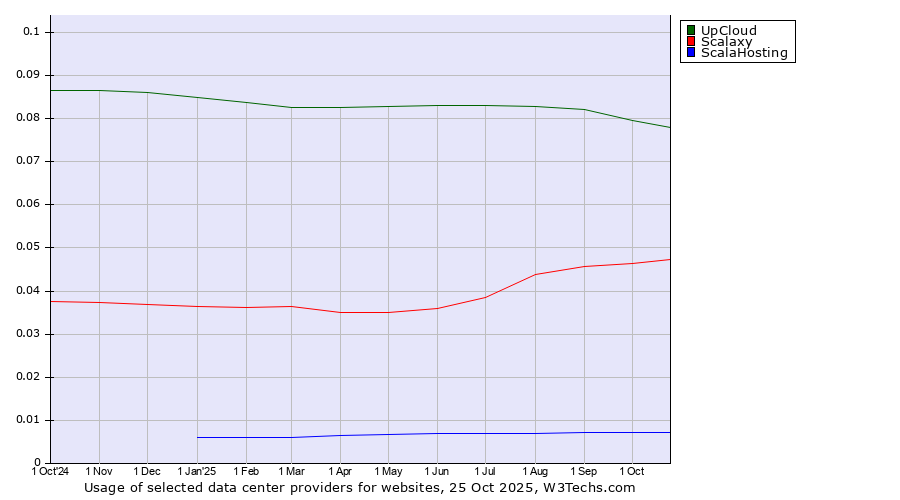 Historical trends in the usage of UpCloud vs. Scalaxy vs. ScalaHosting
