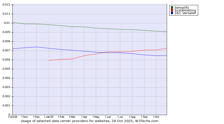 Historical trends in the usage of Semplify vs. ScalaHosting vs. 1&1 Versatel