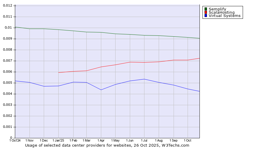Historical trends in the usage of Semplify vs. ScalaHosting vs. Virtual Systems
