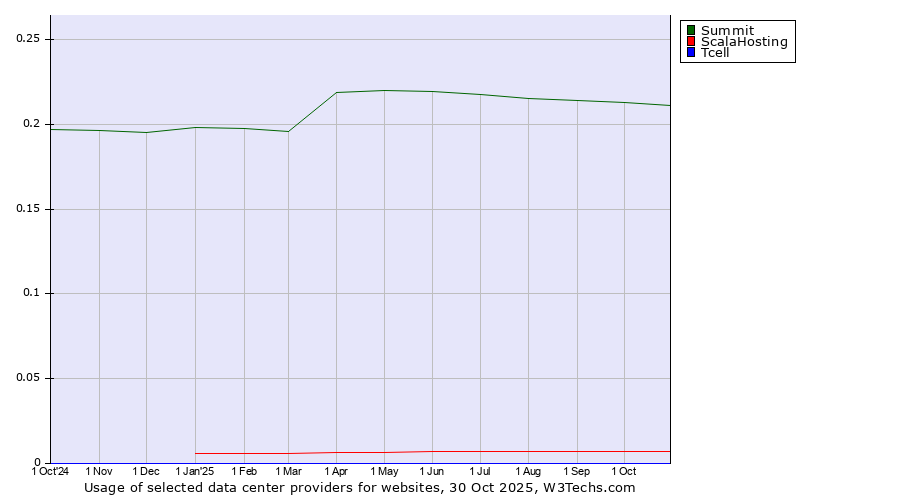 Historical trends in the usage of Summit vs. ScalaHosting vs. Tcell