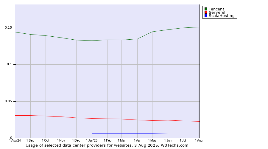 Historical trends in the usage of Tencent vs. Serverel vs. ScalaHosting