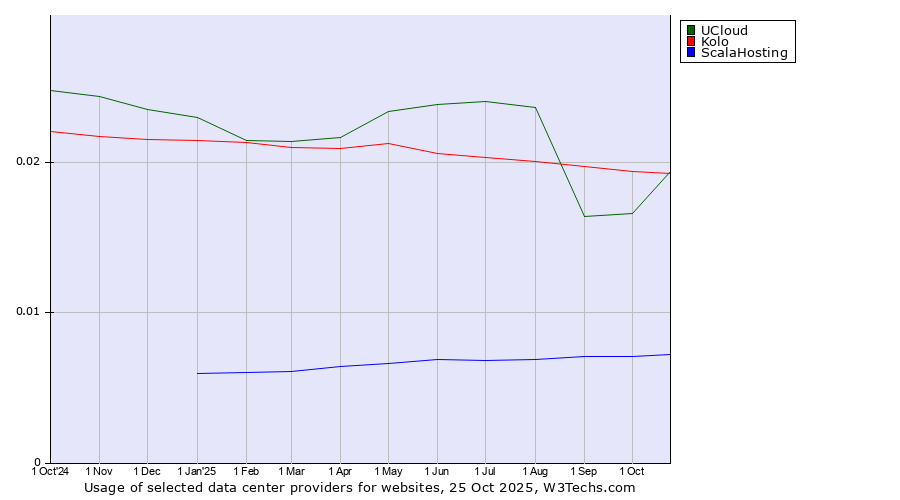 Historical trends in the usage of UCloud vs. Kolo vs. ScalaHosting
