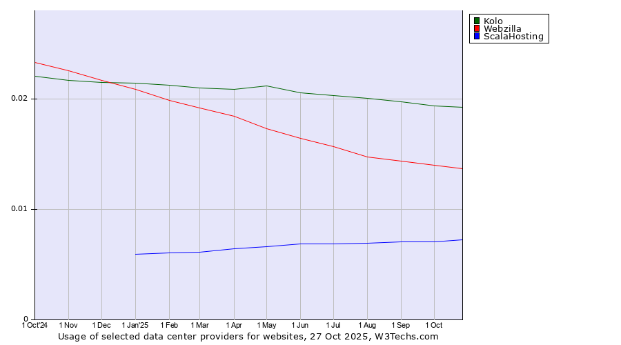 Historical trends in the usage of Kolo vs. Webzilla vs. ScalaHosting
