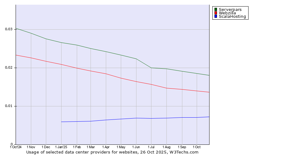 Historical trends in the usage of Serverpars vs. Webzilla vs. ScalaHosting