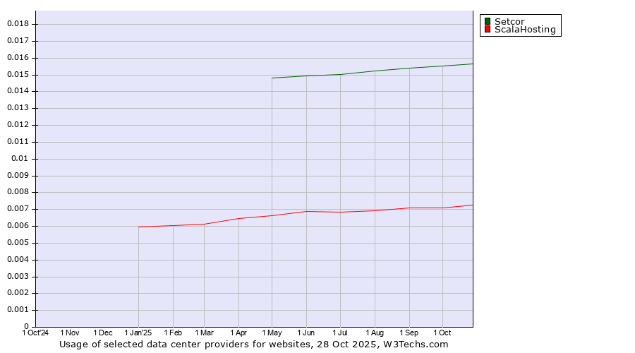 Historical trends in the usage of Setcor vs. ScalaHosting