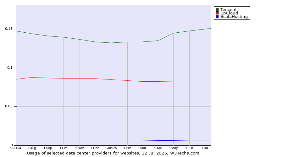 Historical trends in the usage of Tencent vs. UpCloud vs. ScalaHosting
