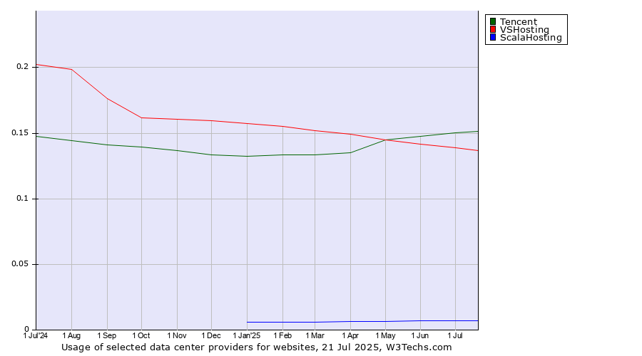 Historical trends in the usage of Tencent vs. VSHosting vs. ScalaHosting