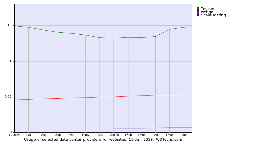 Historical trends in the usage of Tencent vs. webgo vs. ScalaHosting