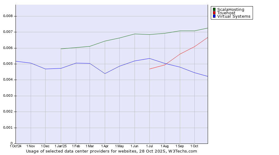 Historical trends in the usage of ScalaHosting vs. Truehost vs. Virtual Systems