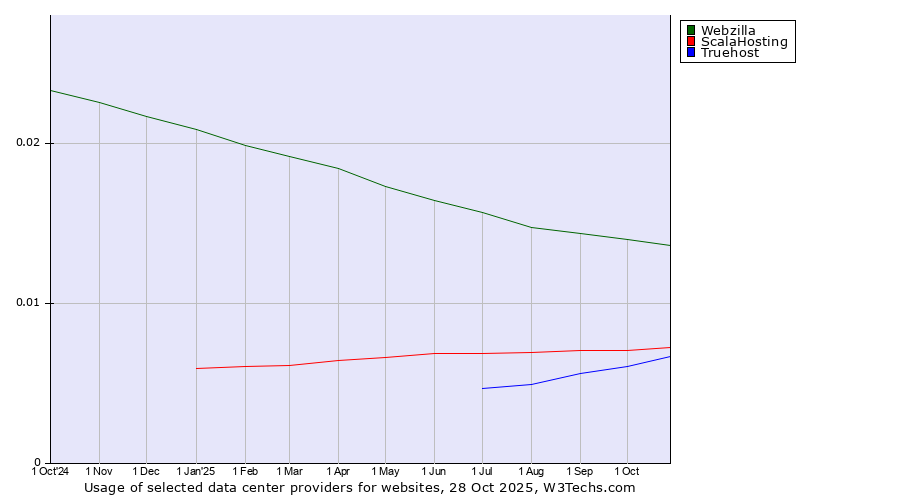 Historical trends in the usage of Webzilla vs. ScalaHosting vs. Truehost