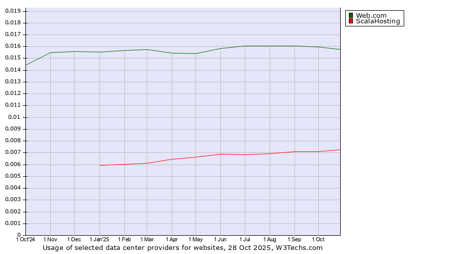 Historical trends in the usage of Web.com vs. ScalaHosting