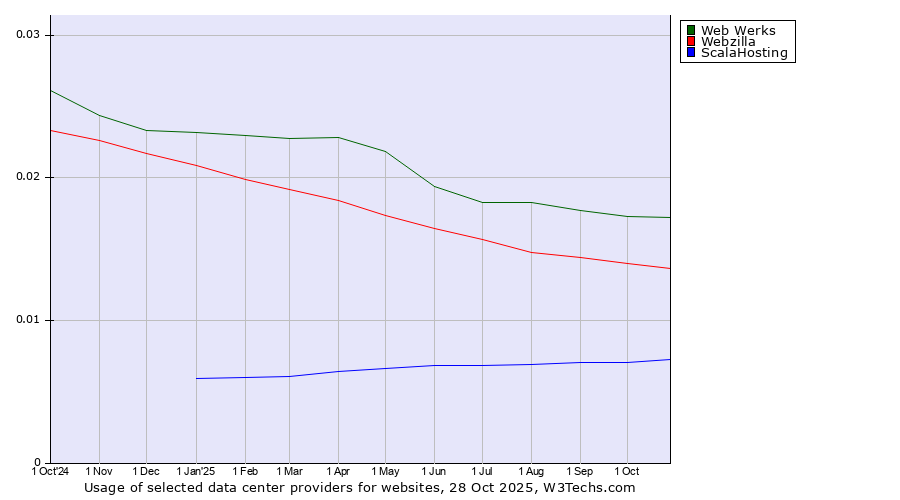 Historical trends in the usage of Web Werks vs. Webzilla vs. ScalaHosting
