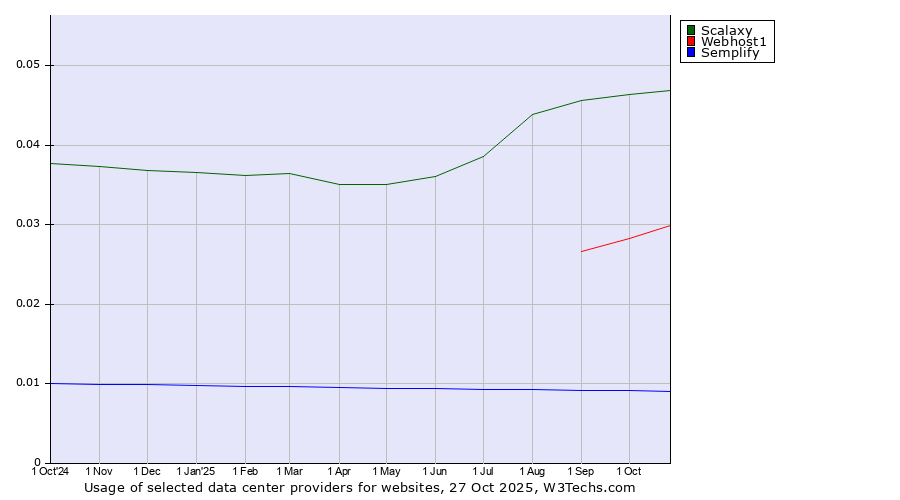 Historical trends in the usage of Scalaxy vs. Webhost1 vs. Semplify