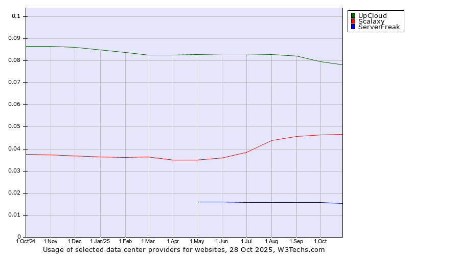 Historical trends in the usage of UpCloud vs. Scalaxy vs. ServerFreak