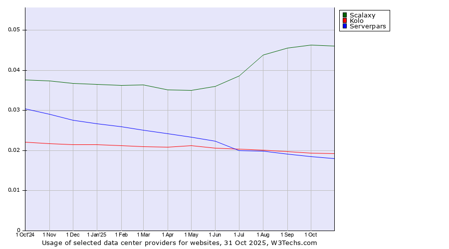 Historical trends in the usage of Scalaxy vs. Kolo vs. Serverpars
