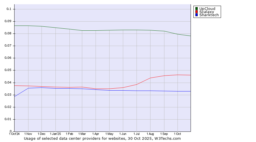 Historical trends in the usage of UpCloud vs. Scalaxy vs. Sharktech