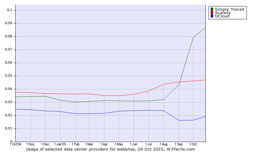 Historical trends in the usage of Simply Transit vs. Scalaxy vs. UCloud