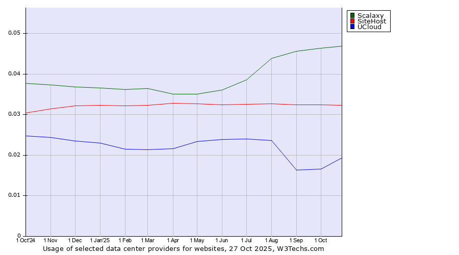 Historical trends in the usage of Scalaxy vs. SiteHost vs. UCloud