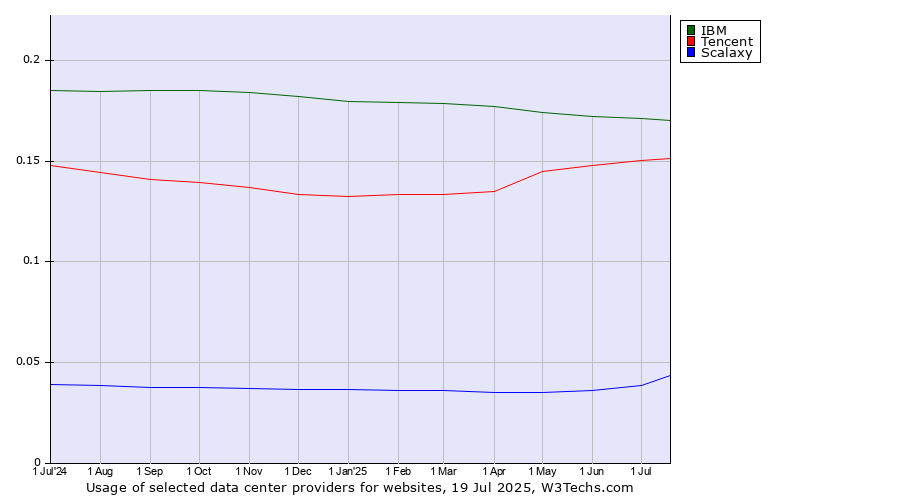 Historical trends in the usage of IBM vs. Tencent vs. Scalaxy