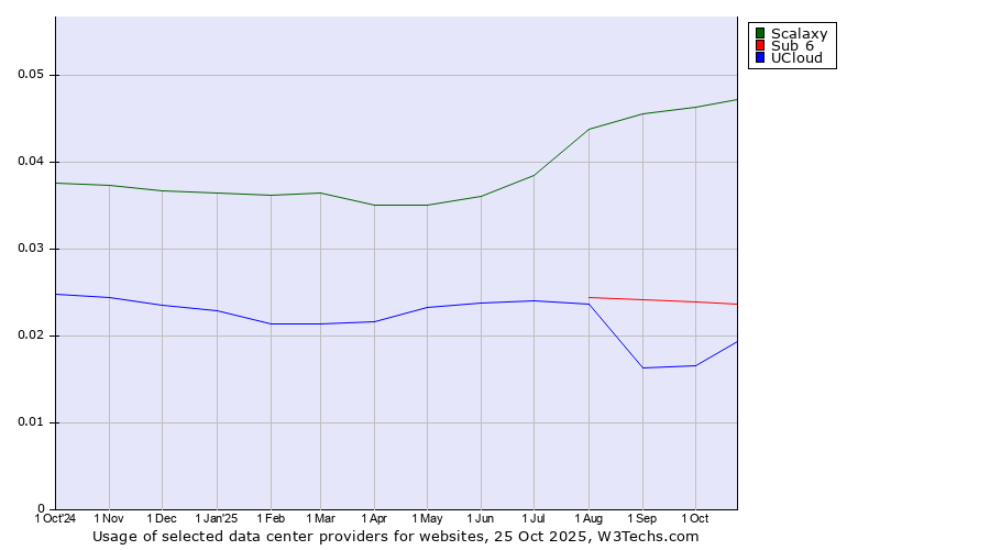 Historical trends in the usage of Scalaxy vs. Sub 6 vs. UCloud
