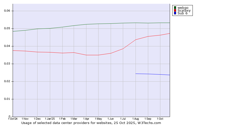 Historical trends in the usage of webgo vs. Scalaxy vs. Sub 6