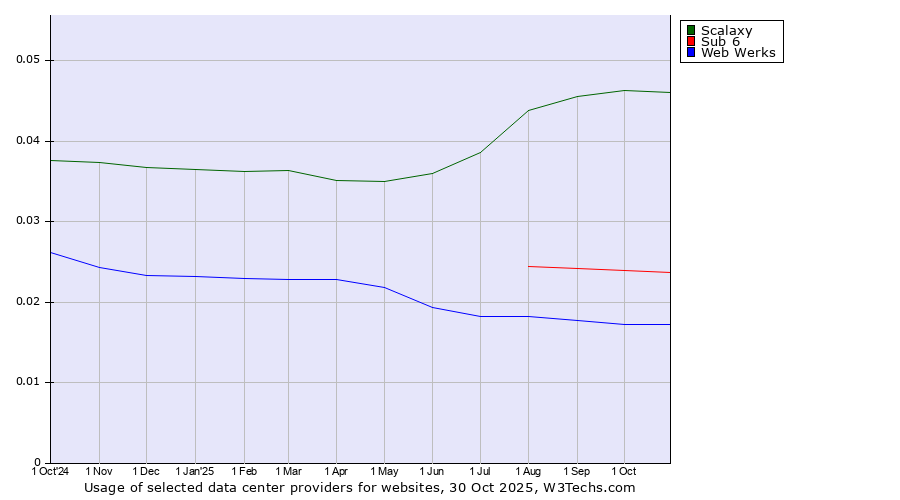 Historical trends in the usage of Scalaxy vs. Sub 6 vs. Web Werks