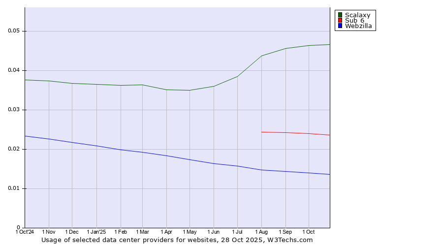 Historical trends in the usage of Scalaxy vs. Sub 6 vs. Webzilla