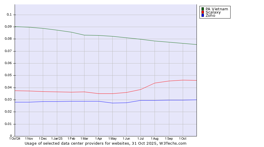 Historical trends in the usage of PA Vietnam vs. Scalaxy vs. Zoho