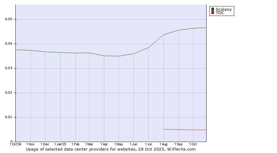 Historical trends in the usage of Scalaxy vs. TDC