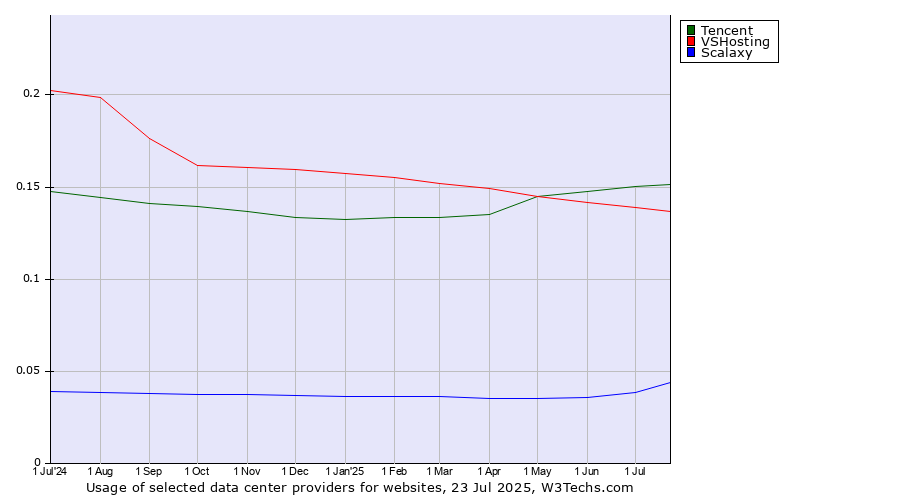 Historical trends in the usage of Tencent vs. VSHosting vs. Scalaxy