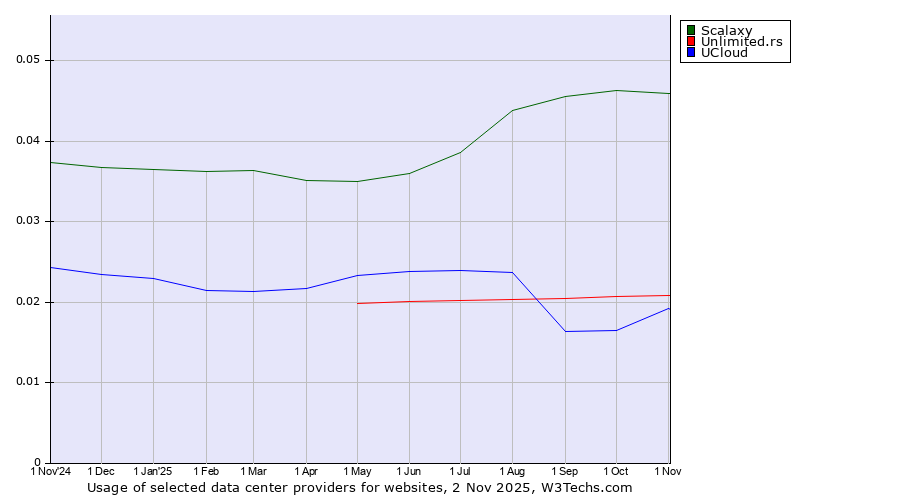 Historical trends in the usage of Scalaxy vs. Unlimited.rs vs. UCloud