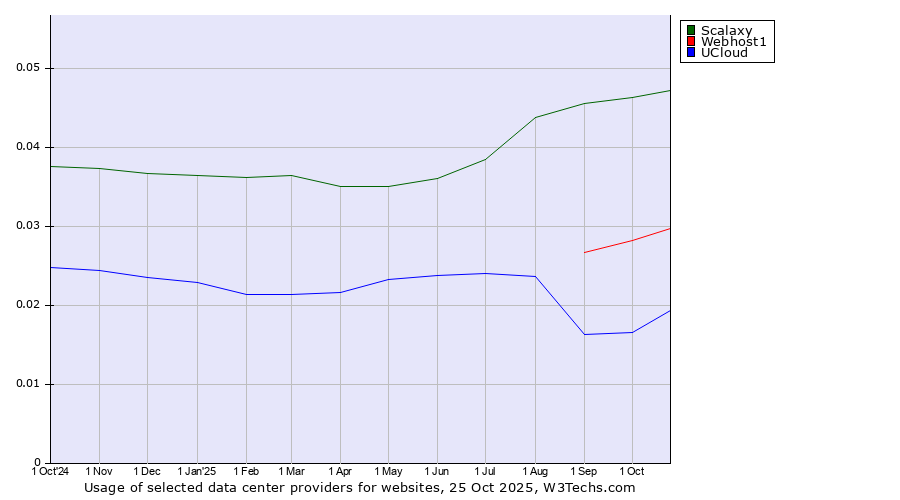 Historical trends in the usage of Scalaxy vs. Webhost1 vs. UCloud