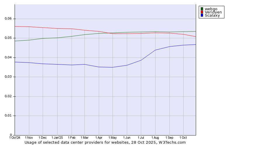 Historical trends in the usage of webgo vs. Veridyen vs. Scalaxy