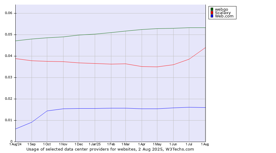 Historical trends in the usage of webgo vs. Scalaxy vs. Web.com