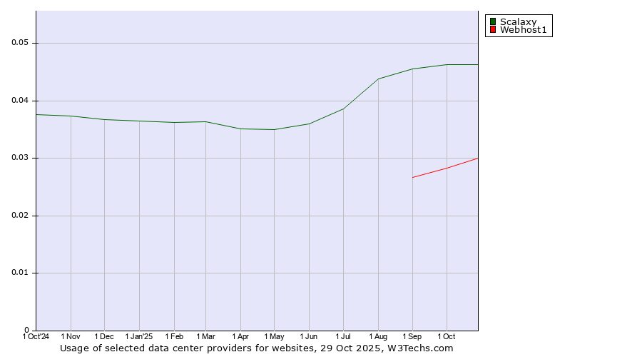 Historical trends in the usage of Scalaxy vs. Webhost1