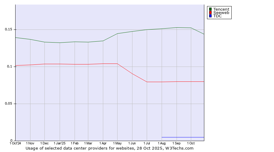 Historical trends in the usage of Tencent vs. Seeweb vs. TDC
