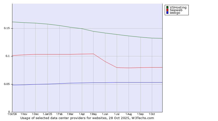 Historical trends in the usage of VSHosting vs. Seeweb vs. webgo