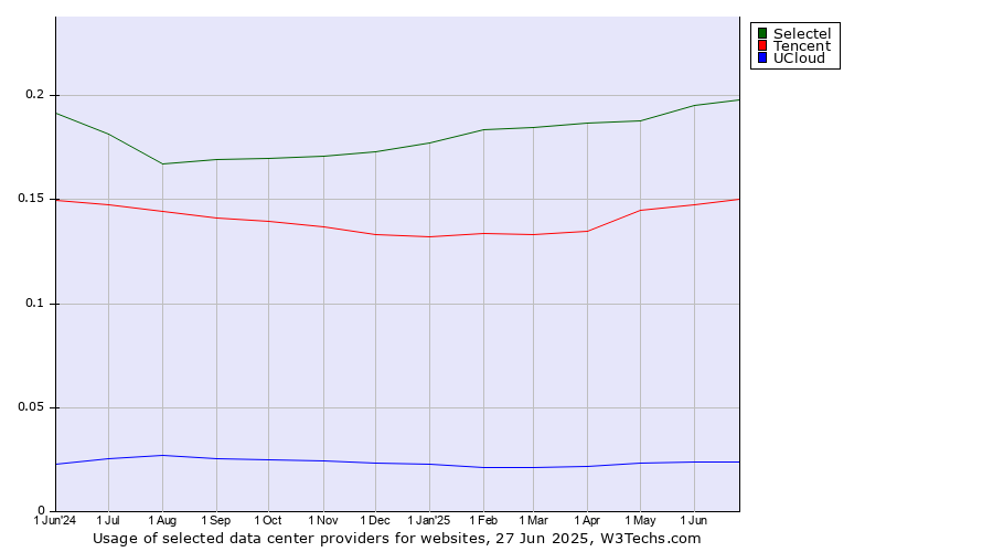 Historical trends in the usage of Selectel vs. Tencent vs. UCloud