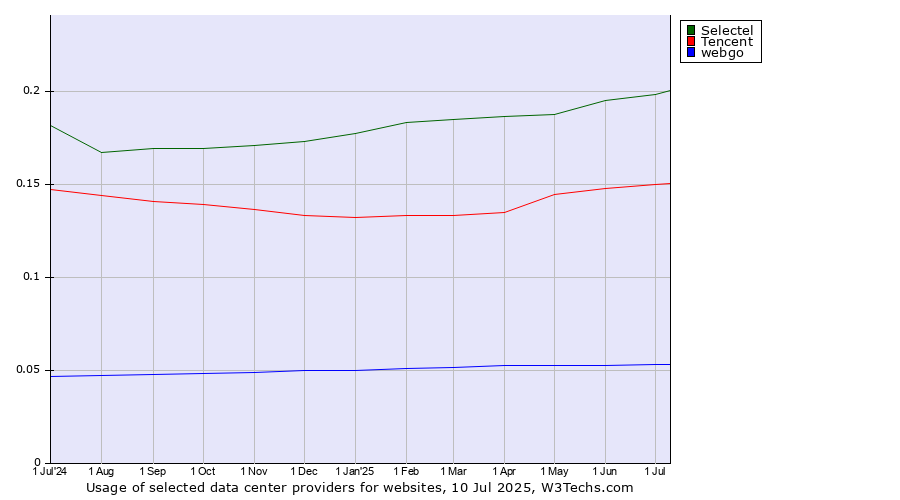 Historical trends in the usage of Selectel vs. Tencent vs. webgo