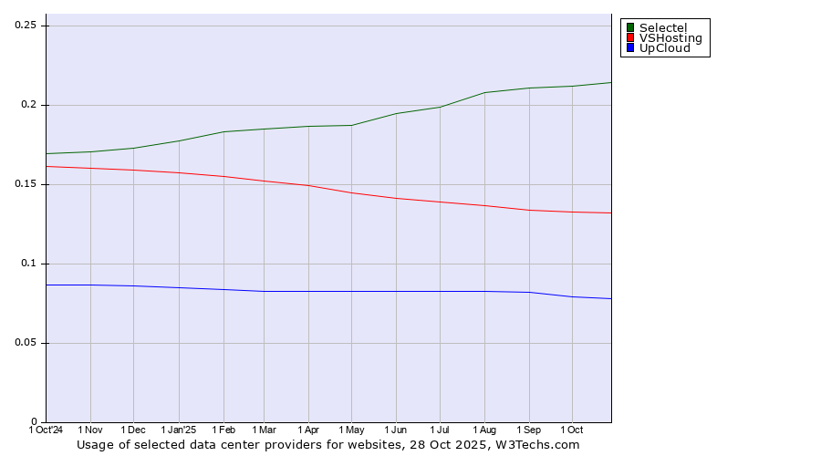 Historical trends in the usage of Selectel vs. VSHosting vs. UpCloud