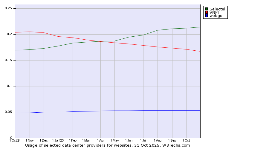 Historical trends in the usage of Selectel vs. VNPT vs. webgo