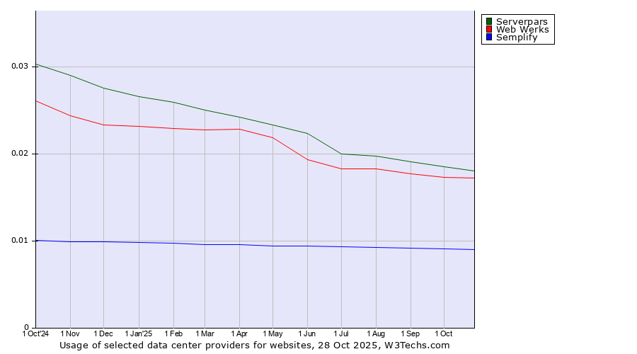 Historical trends in the usage of Serverpars vs. Web Werks vs. Semplify