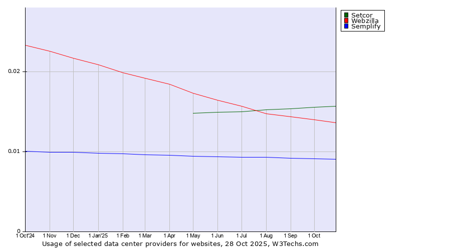 Historical trends in the usage of Setcor vs. Webzilla vs. Semplify