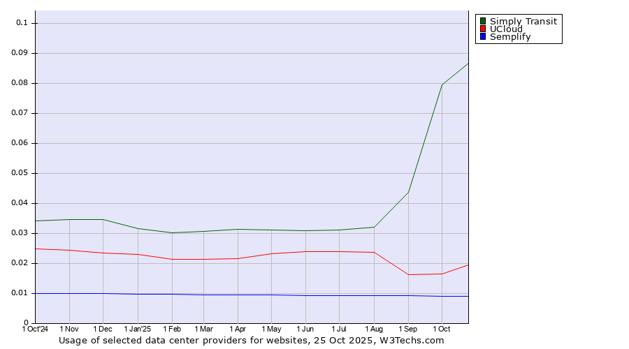 Historical trends in the usage of Simply Transit vs. UCloud vs. Semplify