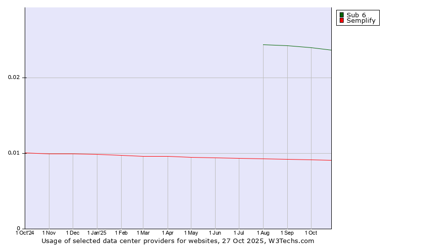 Historical trends in the usage of Sub 6 vs. Semplify