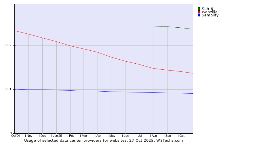 Historical trends in the usage of Sub 6 vs. Webzilla vs. Semplify