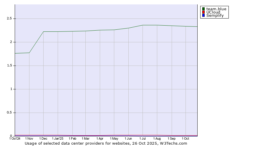 Historical trends in the usage of team.blue vs. UCloud vs. Semplify