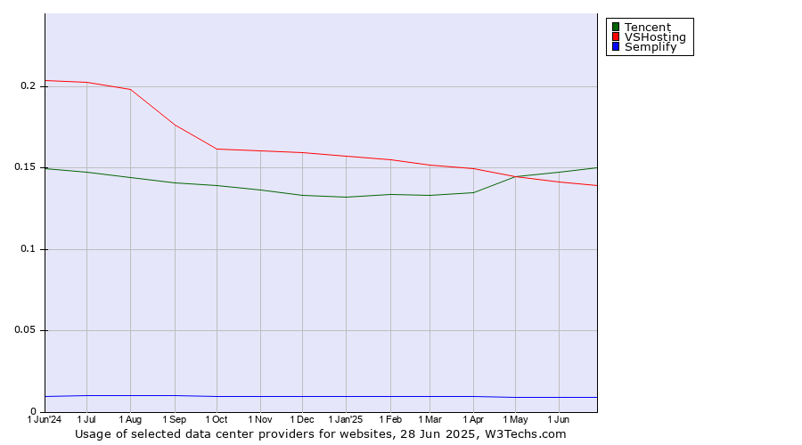 Historical trends in the usage of Tencent vs. VSHosting vs. Semplify