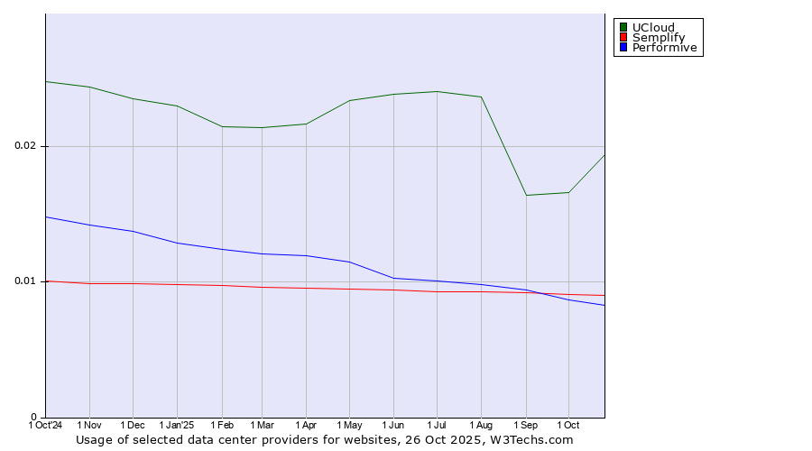 Historical trends in the usage of UCloud vs. Semplify vs. Performive